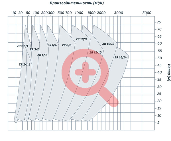 График производительности шламовых насосов МЗ ПОТОК